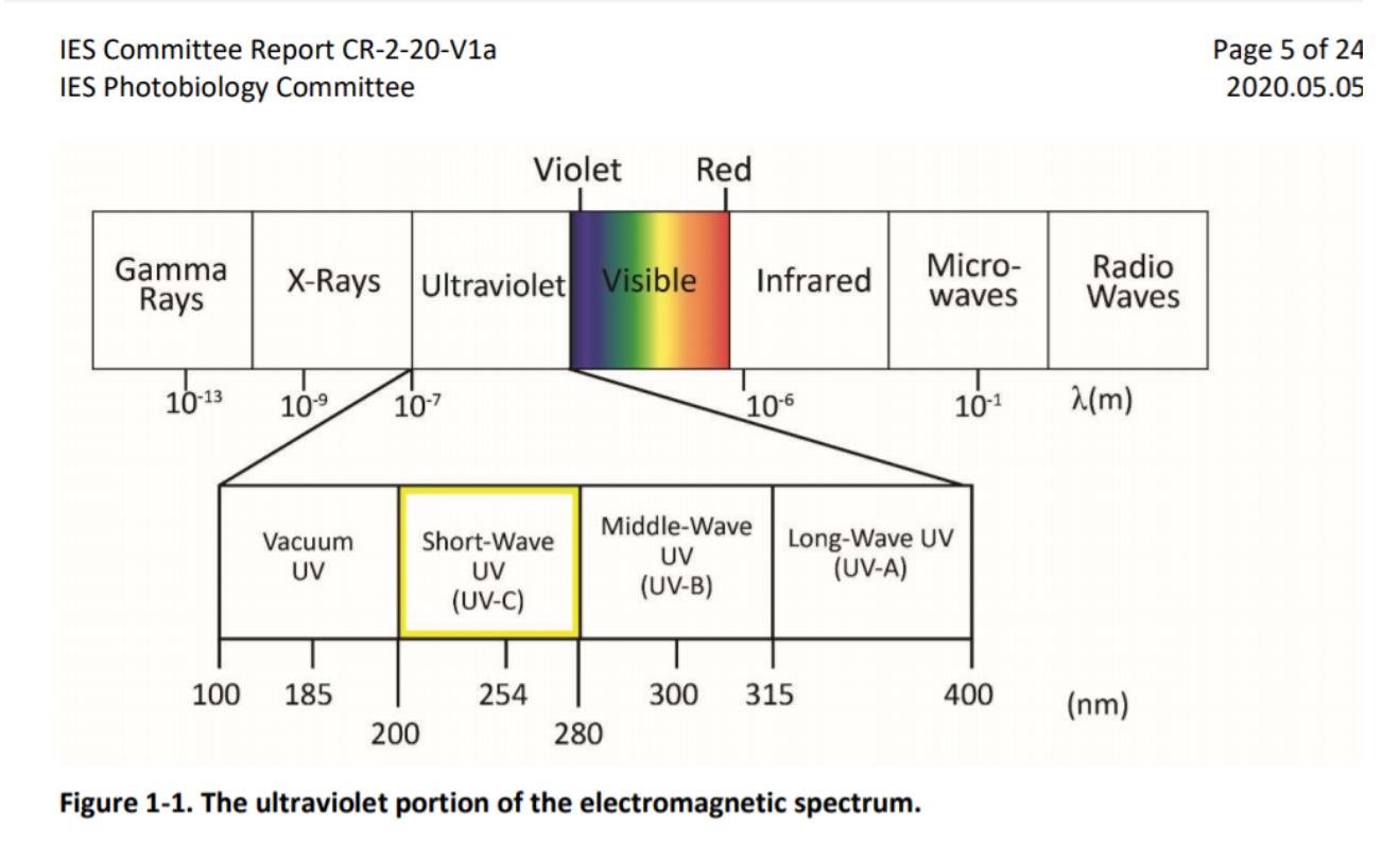 Ultraviolet portion of Electromagnetic Spectrum