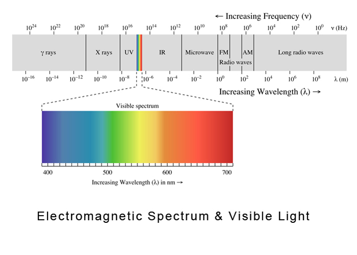Electromagnetic Spectrum and Visible Light - Chroma Therapy Light