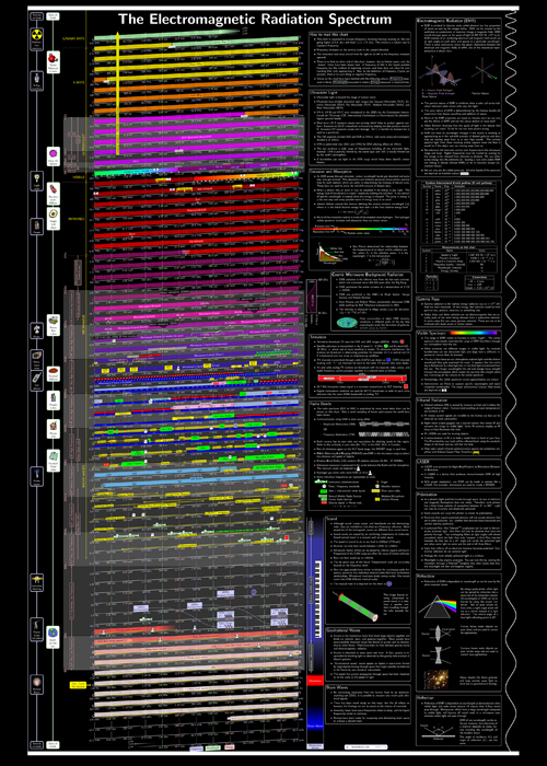 Electromagnetic Radiation Spectrum Poster - Chroma Therapy Light