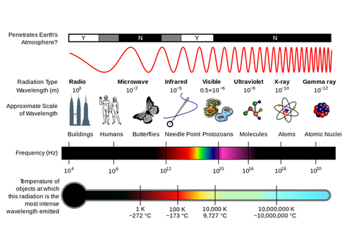 Frequencies and Wavelengths of Electromagnetic Specturm - Chroma Therapy Light