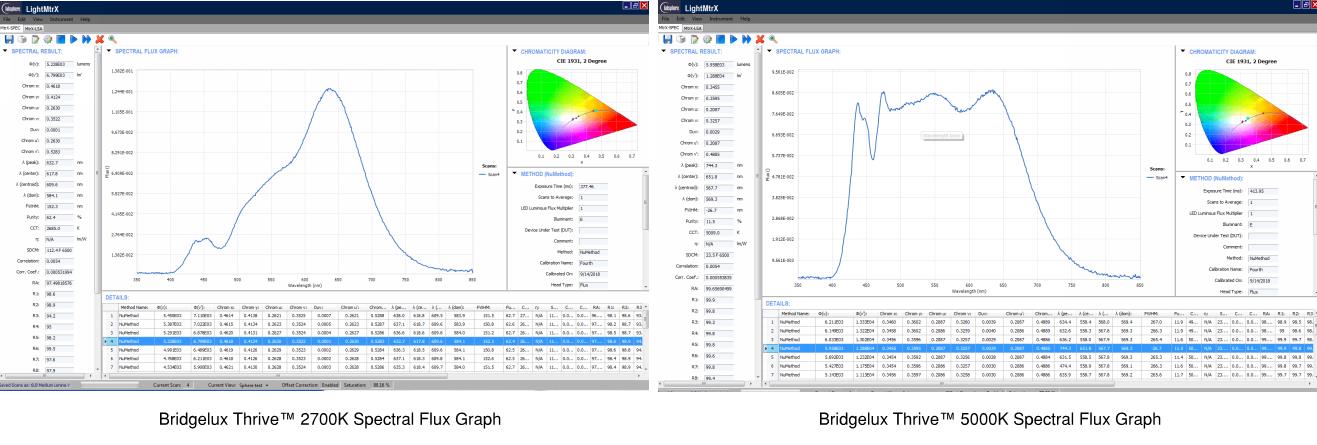 Healthcare Lighting - Bridgelux Thrive Spectral Flux Graph showing 660nm output.