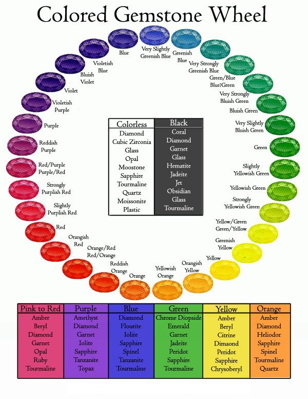 Colored Gemstones Guide