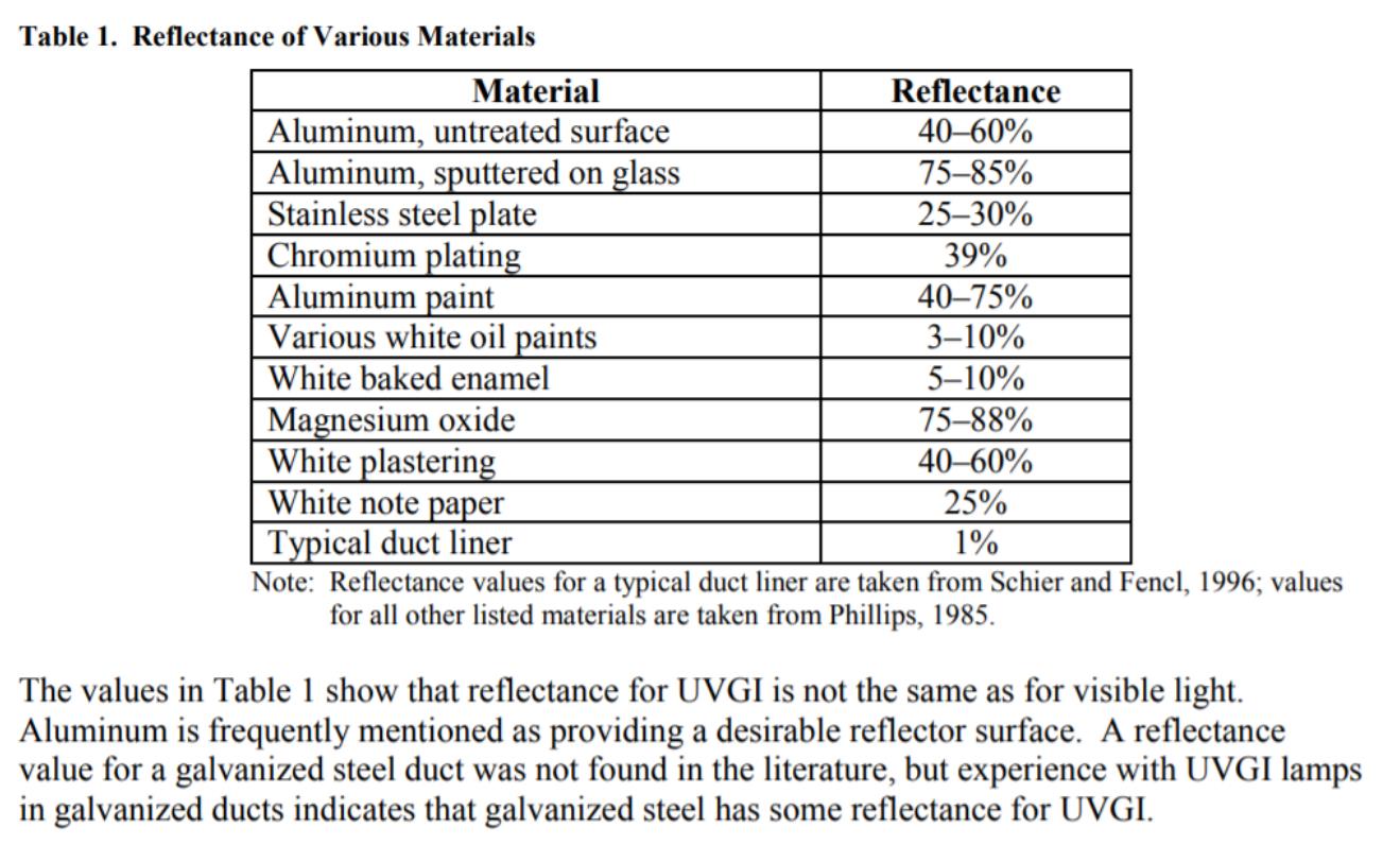 UV 254 Reflectance from different materials